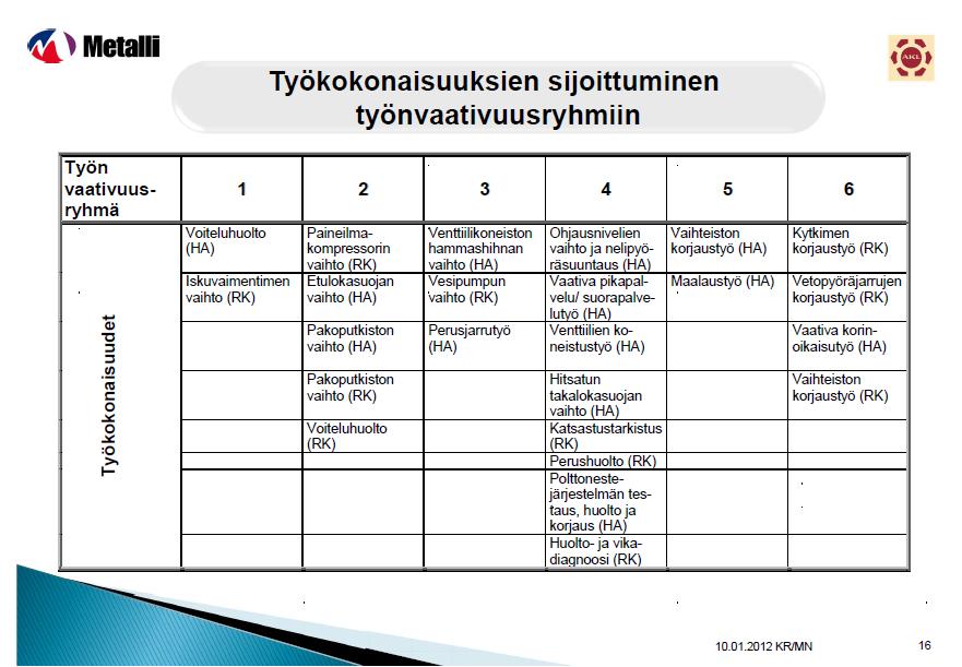 27 4.1 Työkohtaisen palkanosan määrittely Työkohtaisen palkanosan määrittely perustuu yrityksessä siihen, kuinka vaativaa työ on.