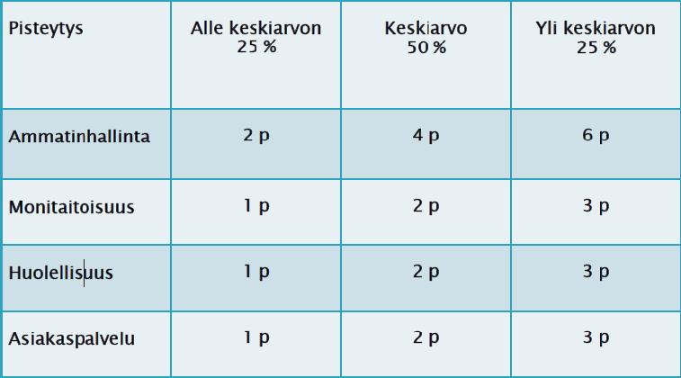 29 Ammatinhallinta määritetään tarkastelemalla työntekijän taitoa suoriutua työn tekemiseen liittyvistä toimenpiteistä.