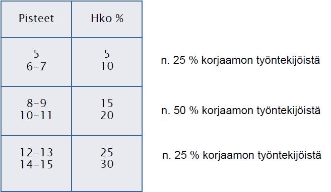 30 Taulukko 3. Henkilökohtaisen palkanosan määräytyminen (Metalliliitto 2000). 4.