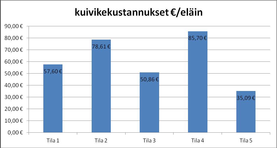 18 eläimet ovat ympärivuoden ulkona, kuivitettua makuualuetta tarvitaan 3-5m² lihanautaa kohti. (Huuskonen ym. 2006, 19 20.) 5.