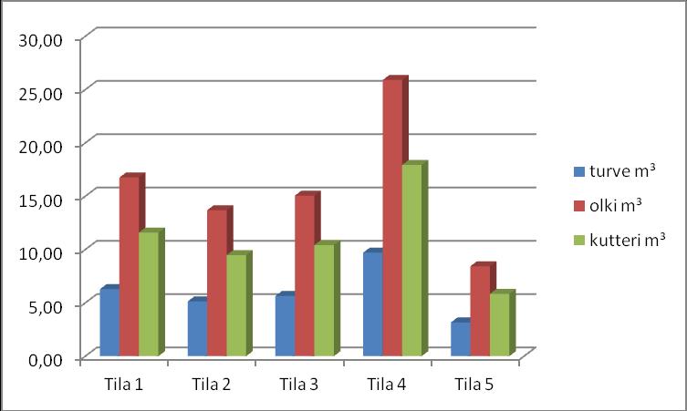 20 5.4 Eri kuivikkeiden kustannusvertailua Kuviossa 5 olen laskenut tarvittavat kuivikemäärät eläintä kohti turpeelle, oljelle ja kutterille ainoana kuivikkeena.