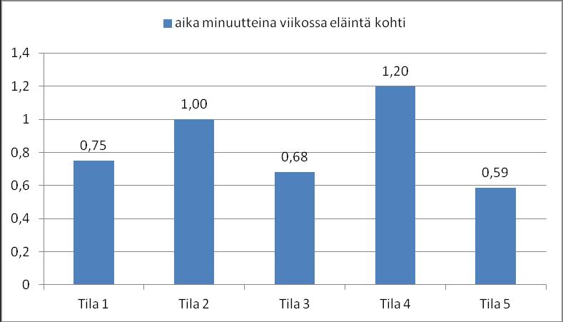 22 5.5 Kuivikkeiden levittämisen työmäärä Kuviossa 7 on laskettu kuivikkeiden levittämiseen menevä keskimääräinen työaika viikossa eläintä kohti.