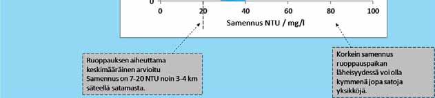 Tällöin 3 metrin syvyydessä on käytettävissä noin 20 % luonnontilaisestavalonmäärästäjakuudenmetrinsyvyydessävaloaonjäljellänoin6%.