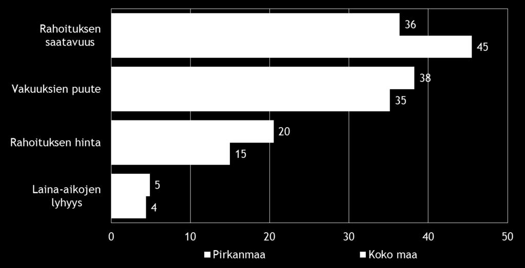 Pk-yritysbarometri, syksy 2014 15 Rahoitukseen liittyvistä osatekijöistä rahoituksen saatavuus koetaan alueella koko maata vähemmän