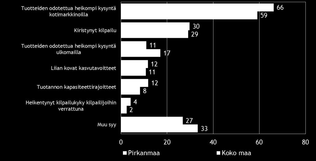 pk-yrityksistä 59 % onnistui kasvutavoitteessaan.