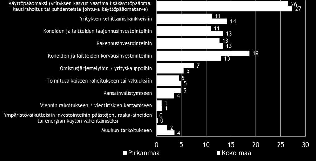 Ympäristövaikutteiset investoinnit 0 0 Käyttöpääoma 26 27 Omistusjärjestelyt/ yrityskaupat 7 5 Viennin rahoitus 1 1 Kansainvälistyminen 5 4 Yrityksen kehityshankkeet 11 14 Toimitusaikainen