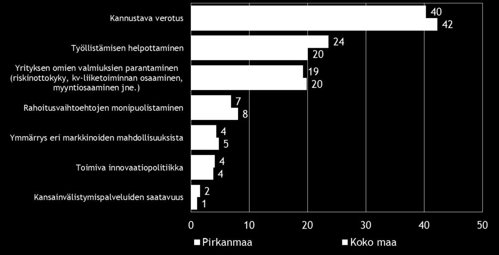 alueen pk-yrityksissä nähdään kannustava verotus. Kuva 18.