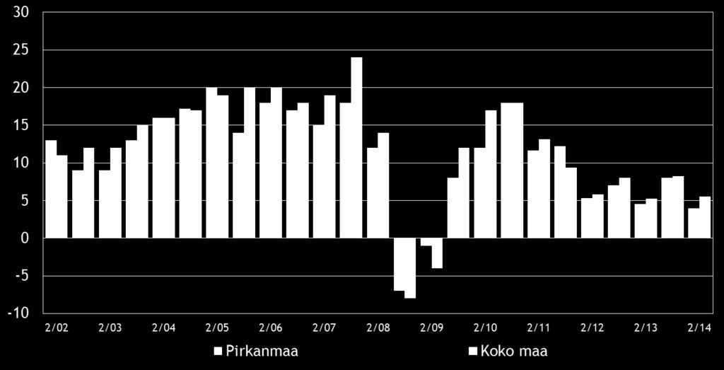 8 Pk-yritysbarometri, syksy 2014 3. YRITYKSET JA TYÖLLISYYS Tilastokeskuksen työvoimatiedustelun [2] mukaan koko maan työllisten määrä oli 2 561 000 henkeä kesäkuussa 2014.