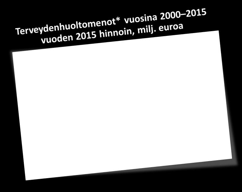 Asukasta kohden menot olivat n. 3800 euroa. Riittämättömästi liikkuvilla suurentunut riski sairastua mm.