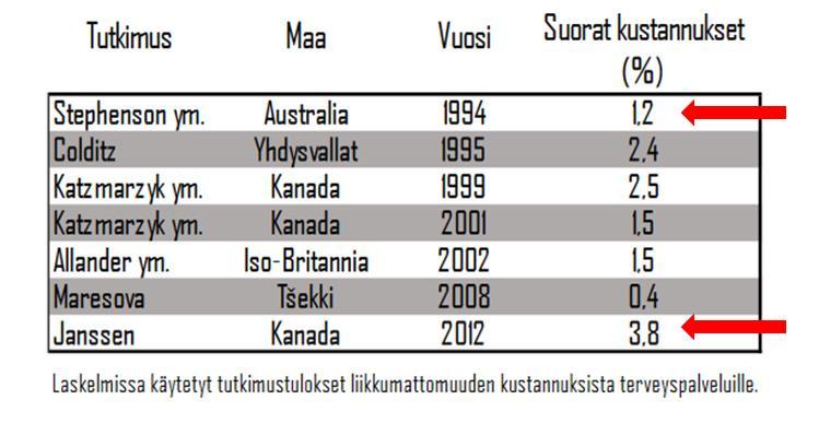 Liikkumattomuuden hintalappu Terveydenhuoltomenot Maailmanlaajuisesti hintalappu arviolta n. 48 miljardia euroa vuodessa (Ding ym. 2016).