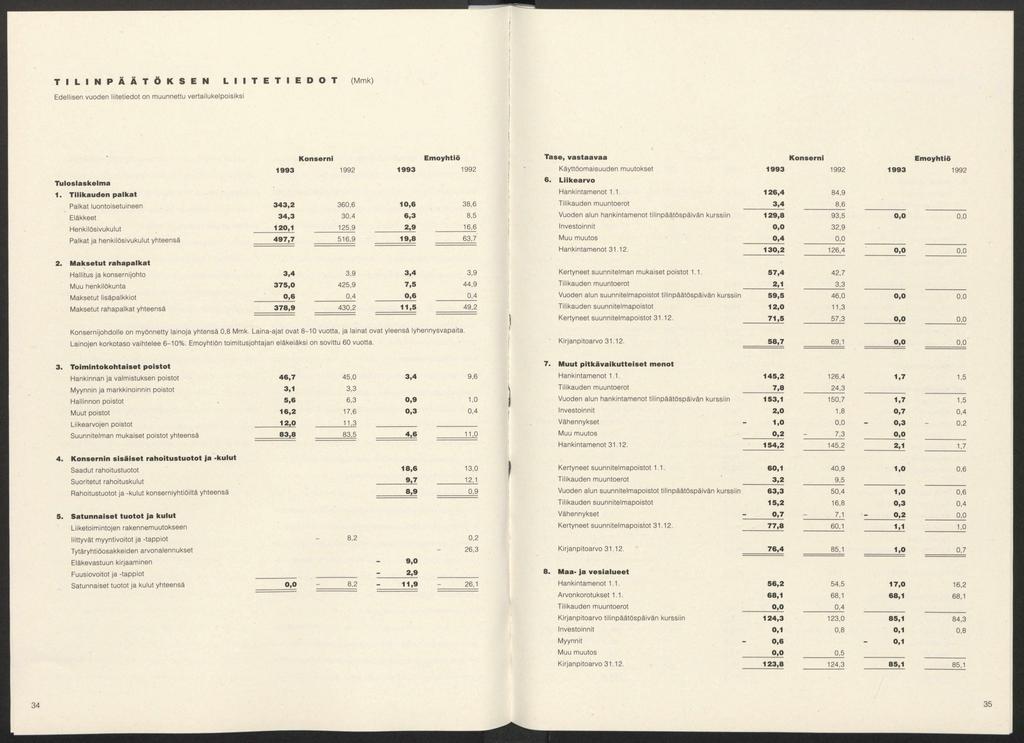 T I L I N P Ä Ä T Ö K S E N L I I T E T I E D O T (M m k ) Edellisen vuoden liitetiedot on m uunnettu vertailukelpoisiksi K o n s e r n i E m o y h tiö T a s e, v a s t a a v a a K o n s e r n i E m