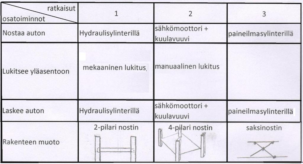 7 Kuva 5. Esimerkki autonostimen ratkaisukentästä 2.