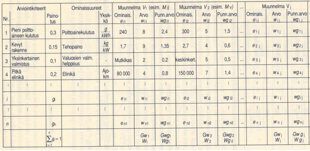 9 Ominaissuureiden määrittämisessä järjestetään ratkaisujen ominaissuureet vastaamaan arviokriteerejä. Ominaissuureet on jo yleensä selvitetty kappaleen 2.2.5 ratkaisujen konkretisointi vaiheessa.