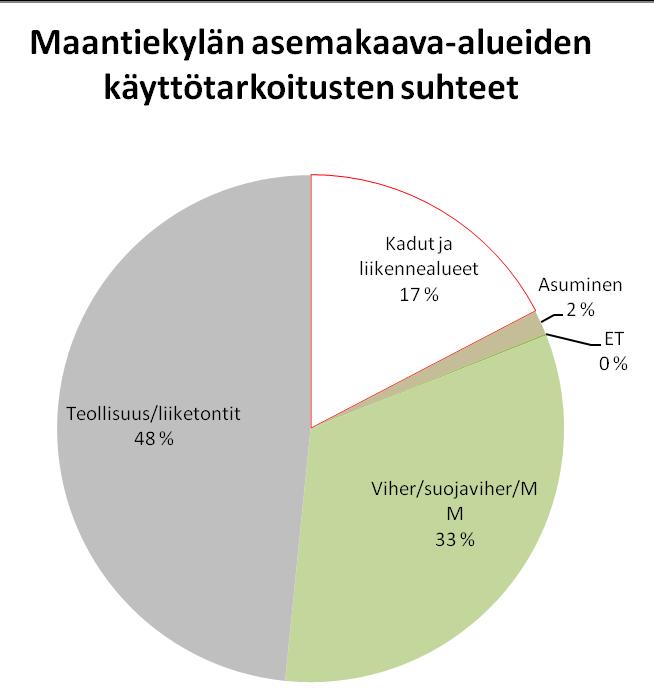 Kulomäentien vartta on kaavoitettu valtaosin työpaikkatoiminnoille vuosien varrella.