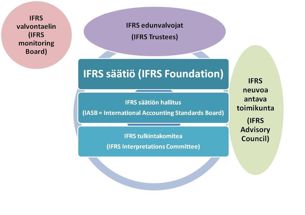 3 IFRS-säätiö ja sen tarkoitus sekä organisaation rakenne IFRS-standardeja laatii Eurooppalainen, ei voittoa tavoitteleva säätiö, nimeltään IFRS Foundation.