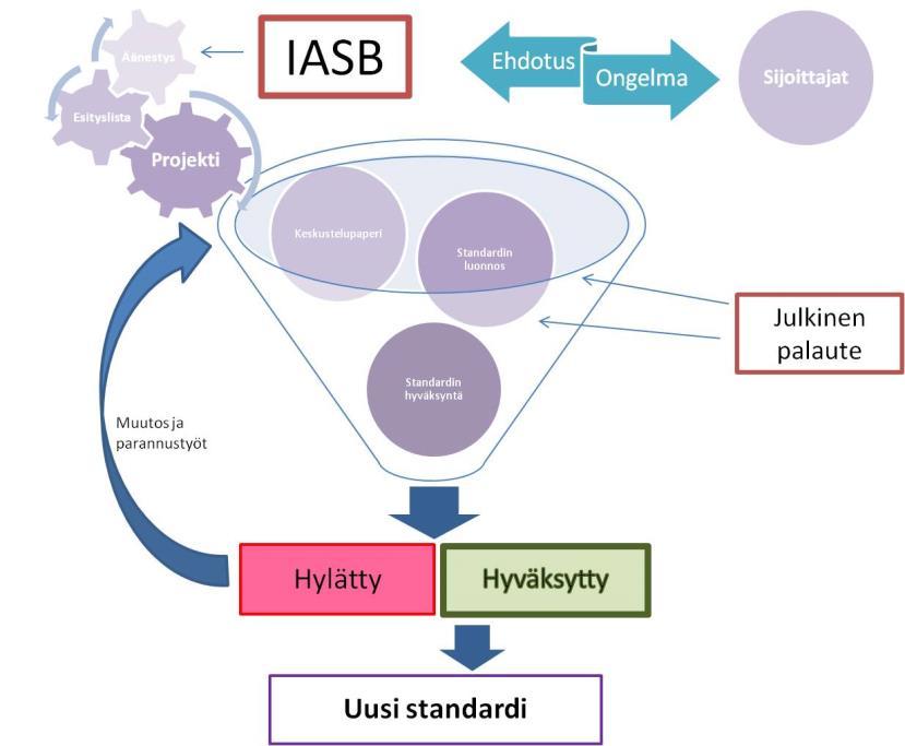 4 Uuden IFRS-standardin luominen ja olemassa olevan standardin muuttaminen käytännössä Uuden standardin suunnittelu tai olemassa olevan standardin muutos- ja kehitysideat lähtevät yleensä