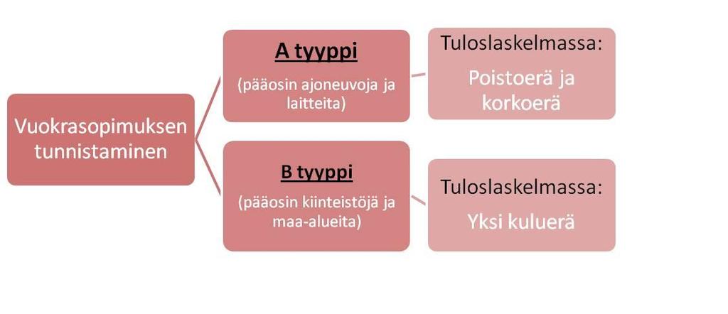 5.3.1 Suunniteltu luokittelumallit Luonnoksen mukaan kaikki yli 12 kuukautta kestävät vuokrasopimukset tultaisiin tunnistamaan taseessa varoina (oikeus käyttää hyödykettä) ja velkoina (velvollisuus