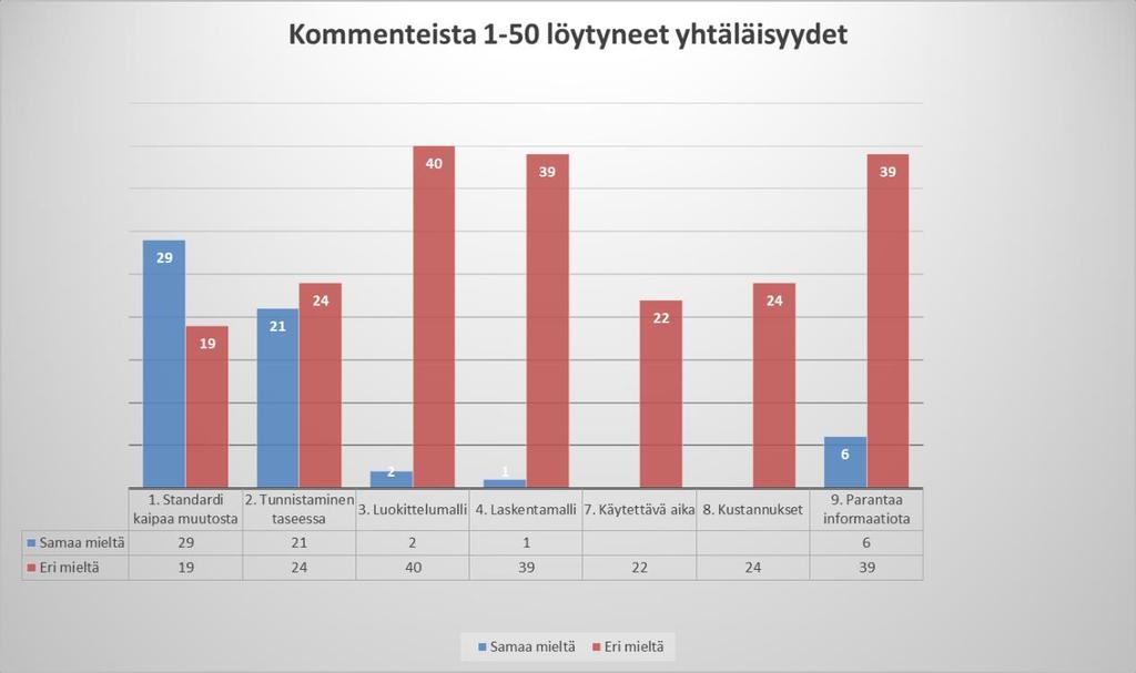 6.1 Miten muutoksen luonnos on otettu vastaan ja mitä palautetta se on saanut Pääsääntöisesti luonnoksen palaute on ollut kritiikkiä standardiin kohdistuvista muutoksen luonnoksen eri kohdista ja