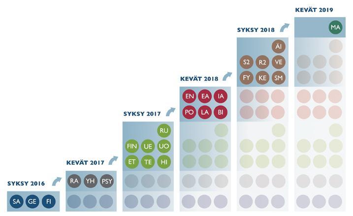 Sähköisen yo-tutkinnon aikataulu Keväällä 2017 järjestetään digitaalinen