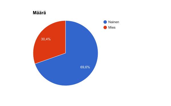 Vastausten jakauma yhteensä 158