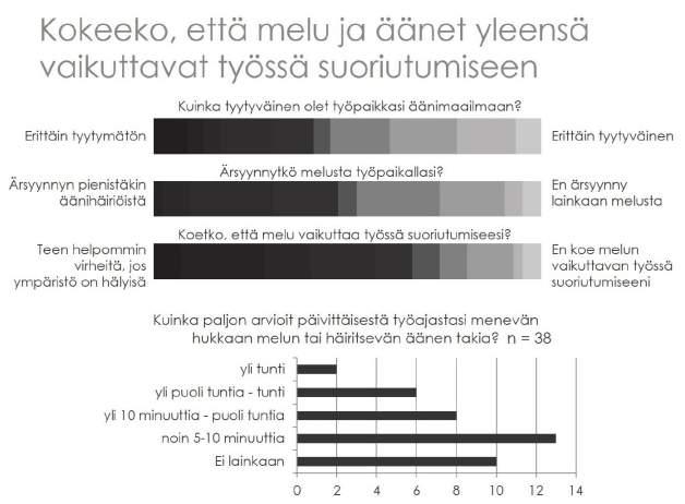 Kysely tehtiin kesäkuussa 2016 Helsingissä Saint-Gobainin käytössä olevalle viisikerroksisen toimistorakennuksen työntekijöille. Kysely lähetettiin 95 työntekijälle. Kyselyyn vastanneita oli 67 kpl.