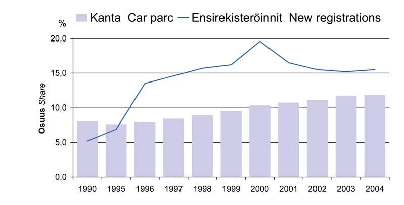 Yksittäin maahantuotujen käytettyjen henkilöautojen rekisteröinnit Used cars imported one by one Vuosi Year 2004 2003 2002 2001 2000 Yhteensä / Total 31 381 31 944 4 709 1 925 2 229 Käytettynä