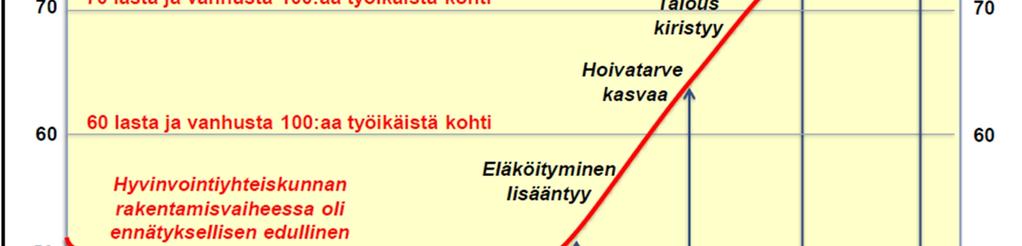 Väestö vanhenee ja huoltosuhde heikkenee, kuten sivun alareunassa oleva Sosiaali- ja terveysministeriön julkaisema kaavio osoittaa.