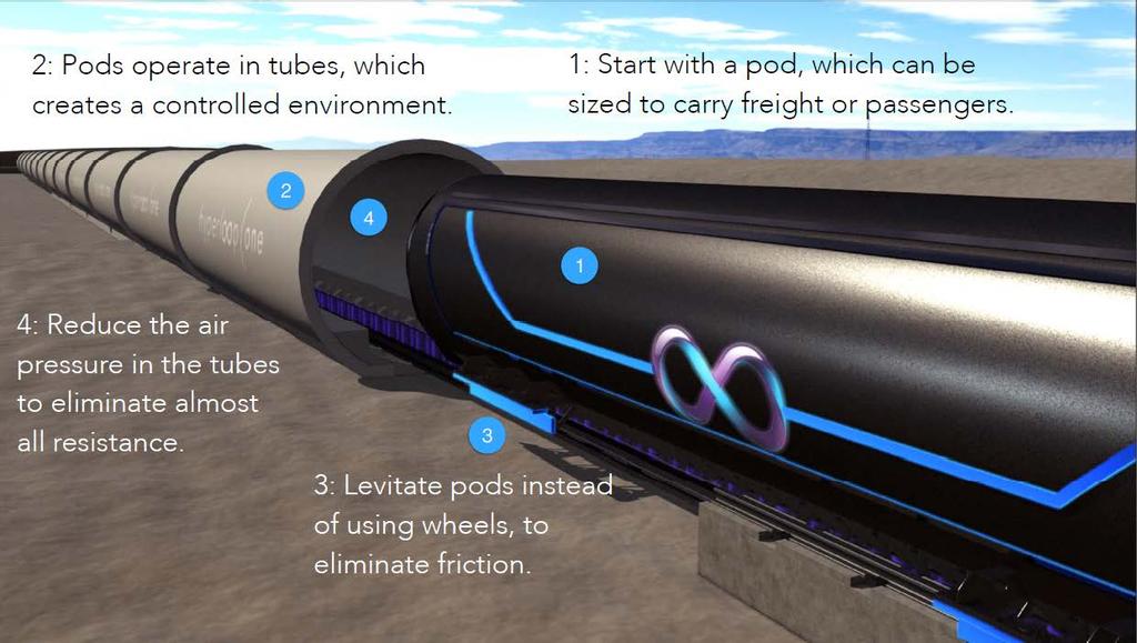 Hyperloopin toimintaperiaate 2.Sukkula laitetaan putkeen, joissa on täysin kontrolloitu liikkumisympäristö. 1.Rakennetaan sukkula, jossa voi kuljettaa sekä rahtia että matkustajia 4.