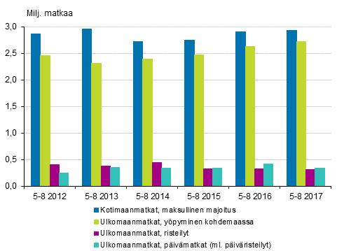 Liikenne ja matkailu 2017 Suomalaisten matkailu 2017, kesä (1.5.-31.8.