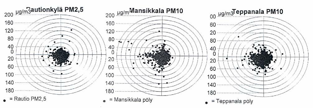 IMATRAN ILMANLAATU 27: Hiukkaset... Kuva 29: Imatran mittauspisteiden PM2,5:n ja PM1:n tuntikeskiarvojen tuulensuuntajakaumat 27. Rautionkylän tuulensuunta, tuulennopeus > 1 m/s.