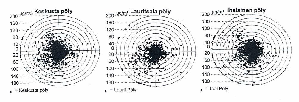 LAPPEENRANNAN ILMANLAATU 27: Hiukkaset Vuoden 27 pitoisuudet olivat hiukan suurempia kuin edellisenä vuonna.