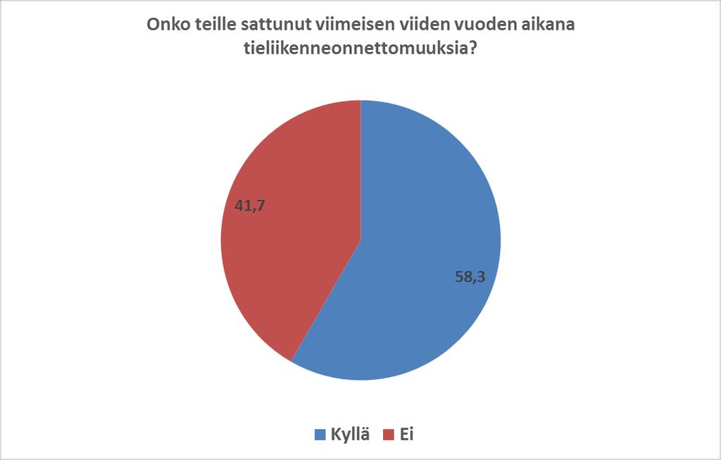 kolhaisuja tieltä suistumisia auto meni ympäri ojaan peruutusonnettomuuksia yhteentörmäyksiä muiden ajoneuvojen kanssa