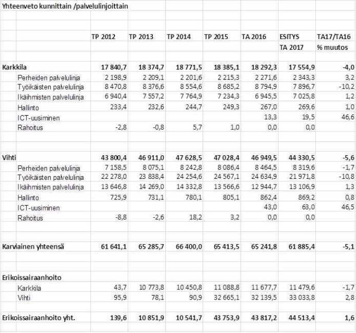 Karkkilan kaupunki Pöytäkirja 5/2016 304 Kaupunginhallitus 228 14.11.2016 Kaupunginvaltuusto 83 12.12.2016 Karkkilan maksuosuudeksi vuodelle 2017 ehdotetaan Karviaisen palvelujen osalta 17,6 milj.