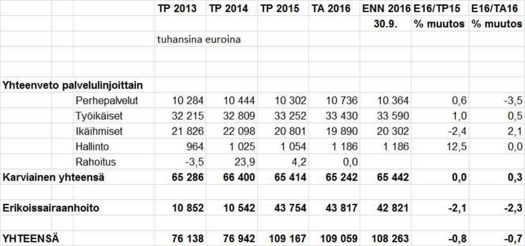 Karkkilan kaupunki Pöytäkirja 5/2016 309 Kaupunginhallitus 250 28.11.2016 Kaupunginvaltuusto 84 12.12.2016 Hallinnon toteutumisennuste vuodelle 2016 on talousarvion mukainen.