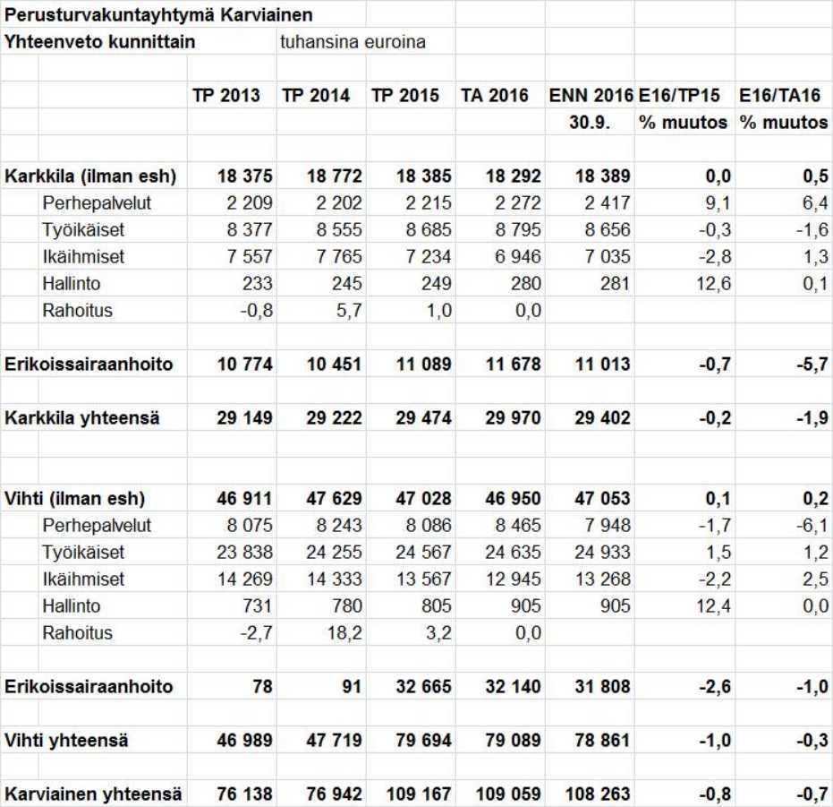 Karkkilan kaupunki Pöytäkirja 5/2016 310 Kaupunginhallitus 250 28.11.2016 Kaupunginvaltuusto 84 12.