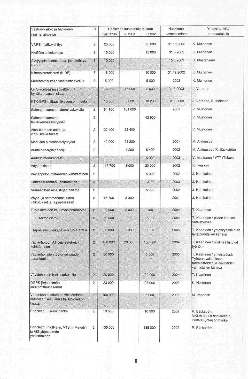 huomautuksia Vastuuyksikkö ja hankkeen nimi tai aihealue Hankkeen kustannukset, euro Kust.arvio v. 2001 v.2002 Hankkeen valmistuminen Yhteyshenkilö/ VARE:n jatkokehitys 3 25000 25000 31.10.2002 K.