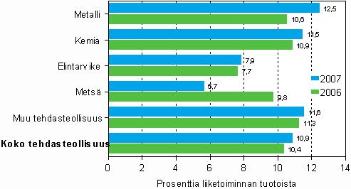 Yritykset 2008 Teollisuuden tilinpäätöstilasto 2007 Metsäteollisuuden kannattavuus putosi vuonna 2007 Vuonna 2007 tehdasteollisuuden liikevaihto oli Tilastokeskuksen mukaan 150,2 miljardia euroa,