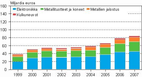 Metalliteollisuuden suurin sektori oli sähköja elektroniikkateollisuus. Sen osuus oli 54 prosenttia metalliteollisuudesta ja 30 prosenttia koko tehdasteollisuudesta.