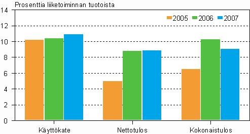 Kannattavuus Teollisuusyritysten käyttökate eli varsinaisen toiminnan kannattavuus ylitti puolella prosenttiyksiköllä edellisvuoden tason.