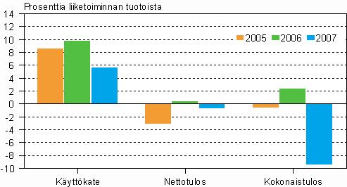 Tehdasteollisuuden kokonaistulos laski edellisvuodesta 1,2 prosenttiyksikköä. Metsäteollisuuden käyttöomaisuuden suuret myyntitappiot ja alaskirjaukset heijastuivat myös koko tehdasteollisuuteen.