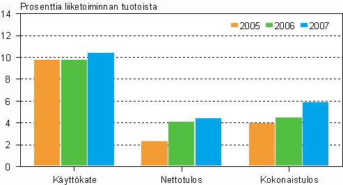 Metsäteollisuuden kannattavuus 2005 2007 Pk-yritysten kannattavuus parani sekä käyttökatteella että netto- ja kokonaistuloksella mitaten.
