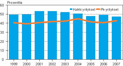 Tehdasteollisuuden omavaraisuusaste 1999 2007 Tehdasteollisuuden taseen rakenteessa ei