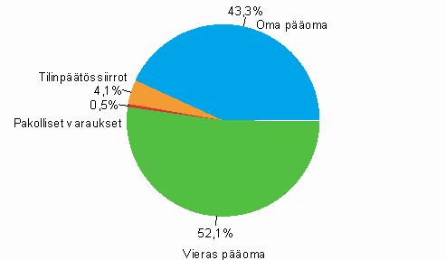 Oman pääoman osuus hieman kasvoi ja velkojen osuus laski edellisvuoteen verrattuna.