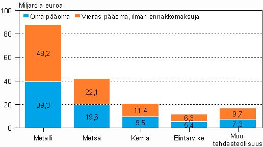 toimialojen oma pääoma ja vieras pääoma 2007 Teollisuusyrityksillä kokonaisvelat olivat