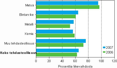 Päätoimialoista metsäteollisuus oli suhteellisesti velkaisin toimiala, mutta silläkin kokonaisvelkojen määrä alitti vuotuisen liikevaihdon vuonna 2007.