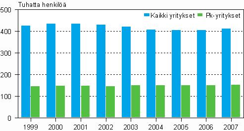 Tehdasteollisuuden henkilöstö 1999 2007 Koko tehdasteollisuuden