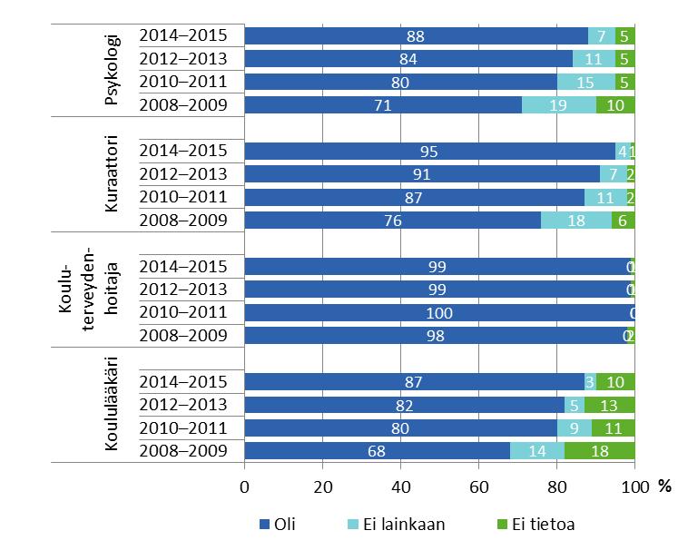 Oppilashuoltopalvelut: Käytettävissä aiempaa