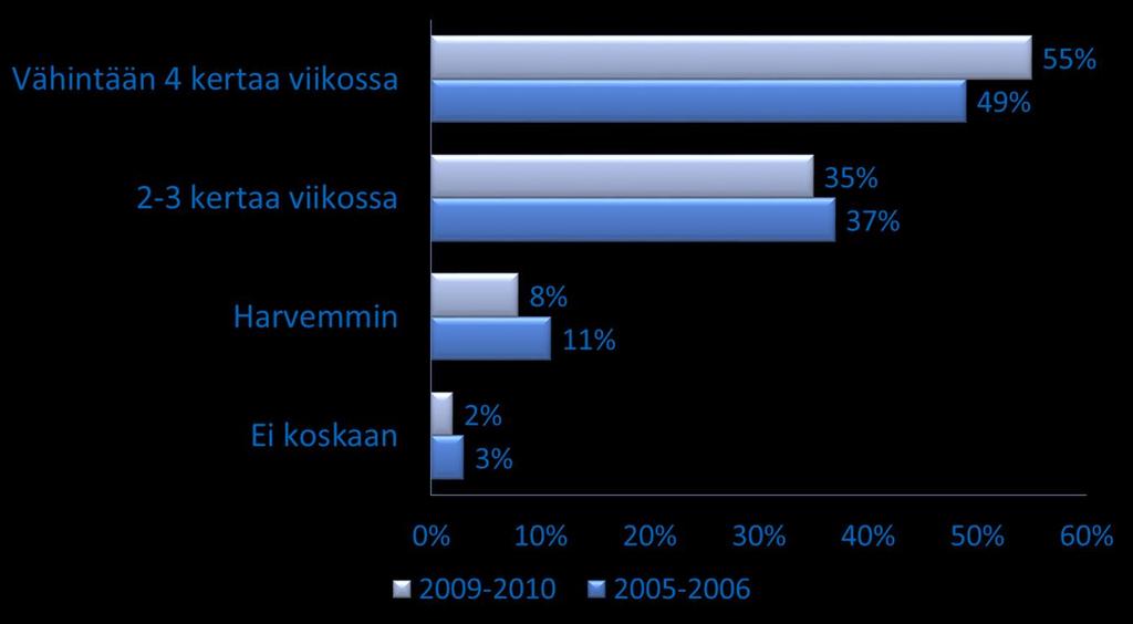 Kuinka usein suomalaiset liikkuvat?
