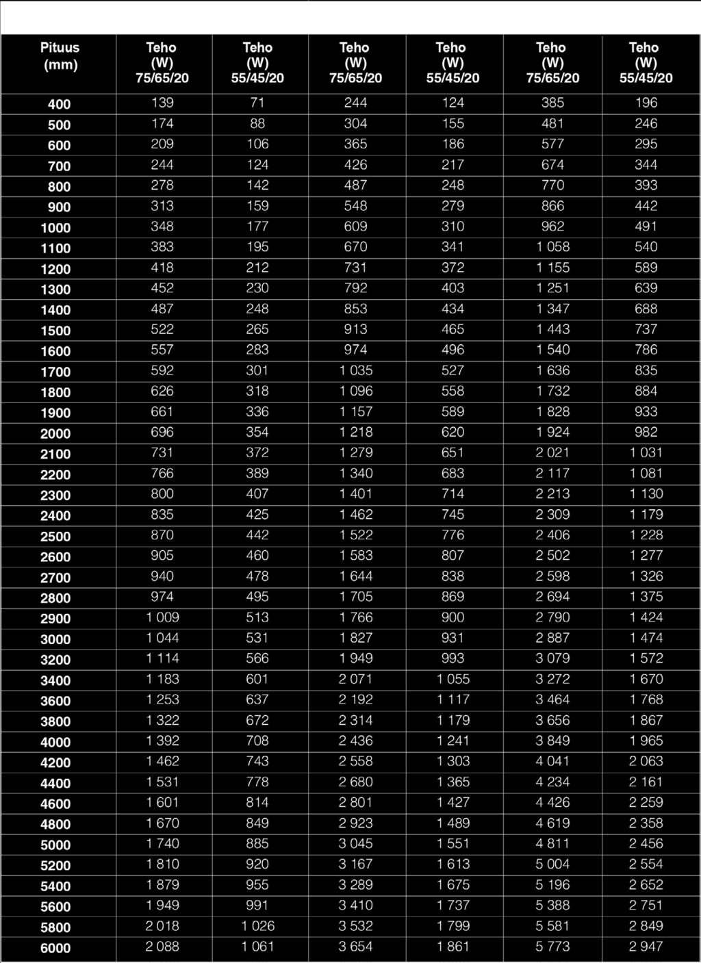 LÄMMÖNLUOVUTUS HUONELÄMPÖTILASSA +20 C EN442