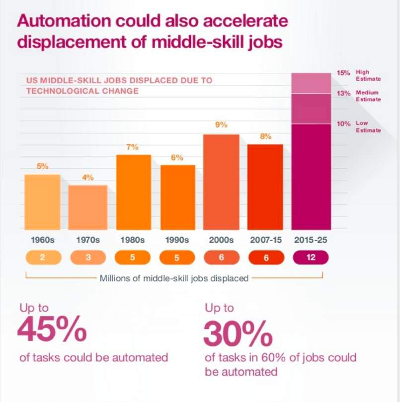 Työn ja tuottavuuden murros By 2025, digitization is expected to displace up to 12 million middle-skill workers in US.